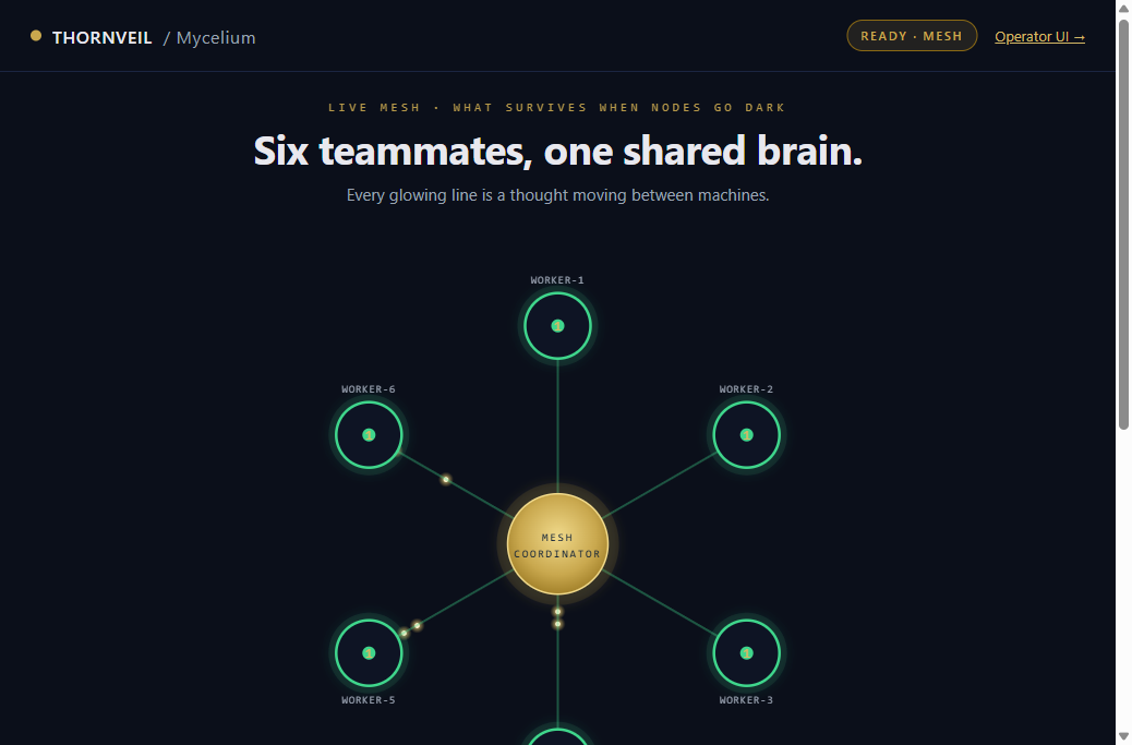 Mycelium ops dashboard — six worker tiles pooling compute for one Gemma-4-26B chat